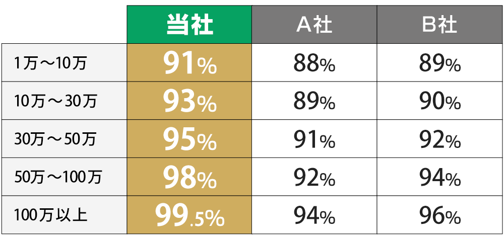 業界TOPクラスの換金率表